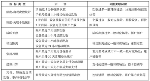 《风控要略:互联网业务反欺诈之路》马传雷 - 图8