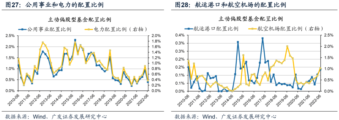 2022-07-21 【广发策略】基金Q2配置——“制造优势”再深耕，“消费优势”新扩散 - 图33