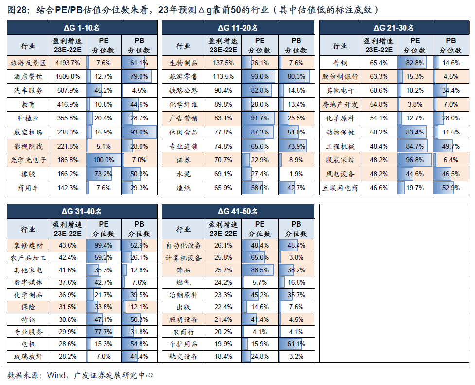 2023-01-25 23年买景气g，还是买环比△g？（首发于23.1.19） - 图25