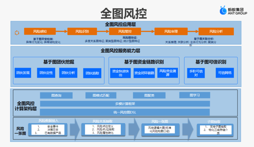 进化的黑产 vs 进击的蚂蚁：支付宝的每一次点击，都离不开一张“图”的守护 - 图5