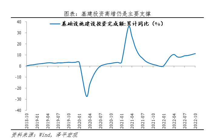 2022-11-16 否极泰来，事情正在起变化——全面解读10月经济金融数据 - 图3