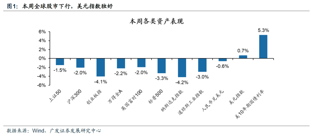（9月第1期）当前如何平衡成长与价值风格？——周末五分钟全知道 - 图1
