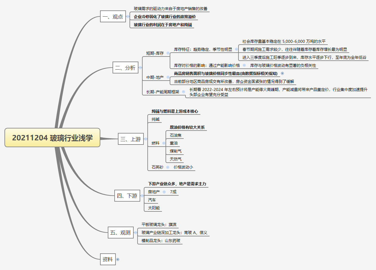 20211204 玻璃行业浅学 - 图1