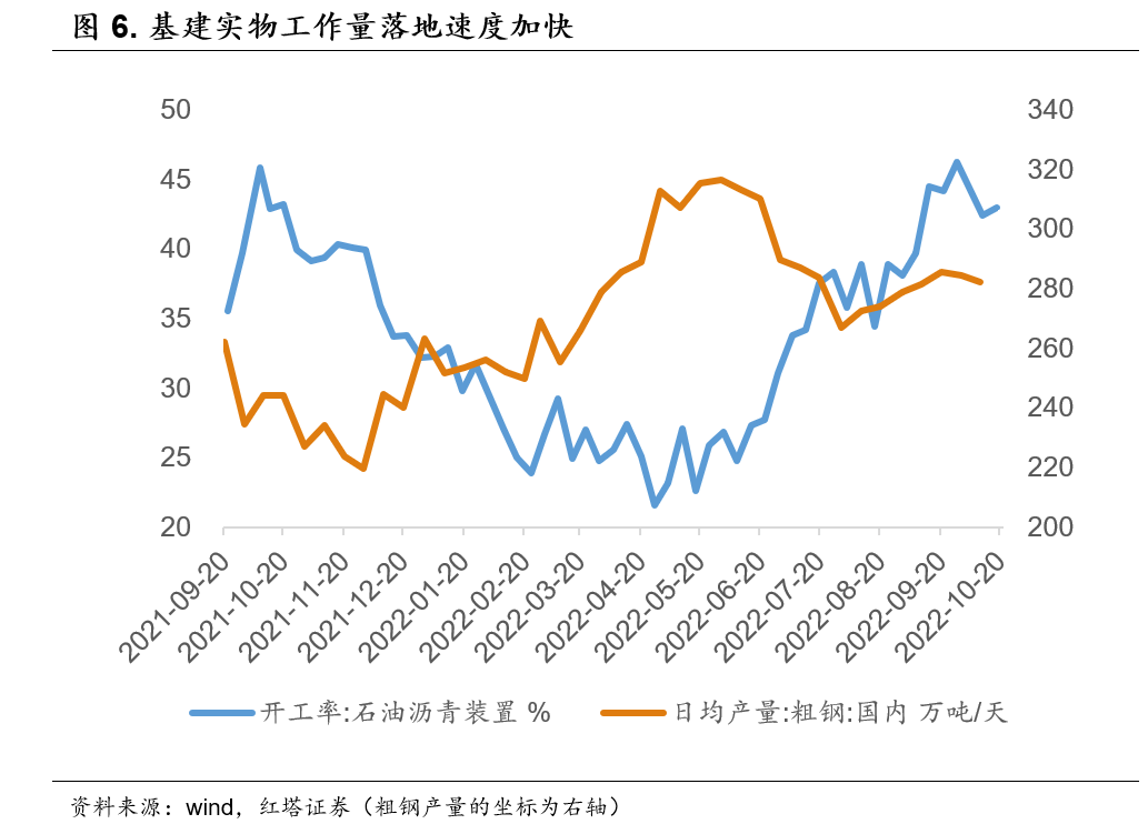 2022-10-24 三季度经济缘何企稳 - 图6