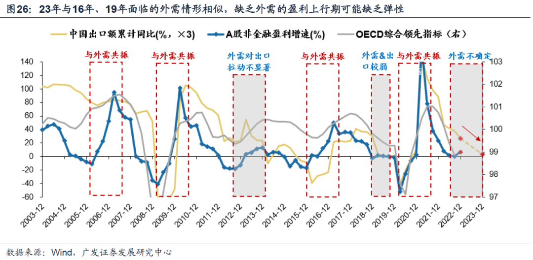 2023-01-25 23年买景气g，还是买环比△g？（首发于23.1.19） - 图23
