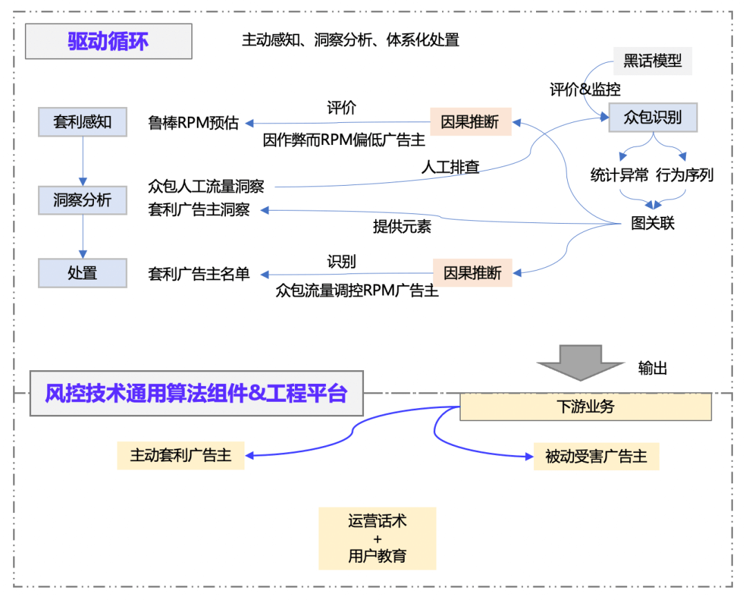 阿里妈妈“广告主套利”风控技术分享 - 图3