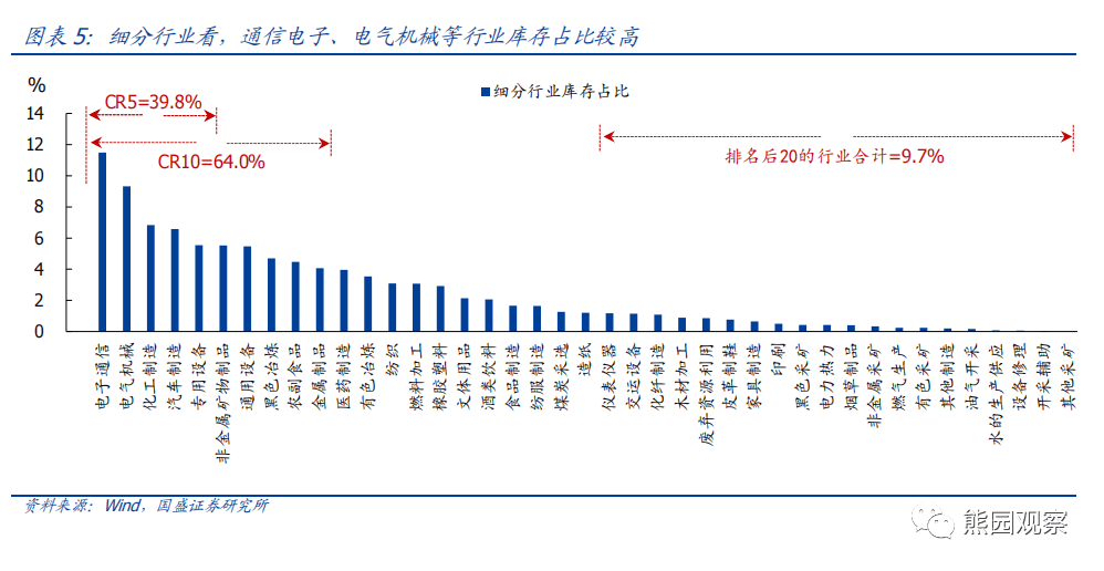 2023-03-06 六问行业库存：现状、趋势、影响 - 图5