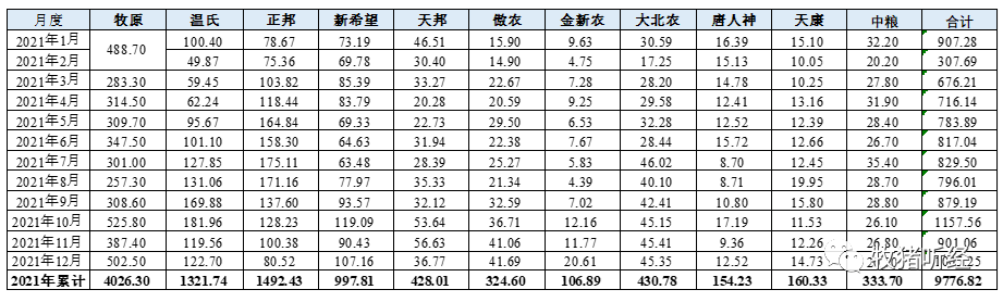2021年主要上市猪企生猪销售数据分析 - 图3
