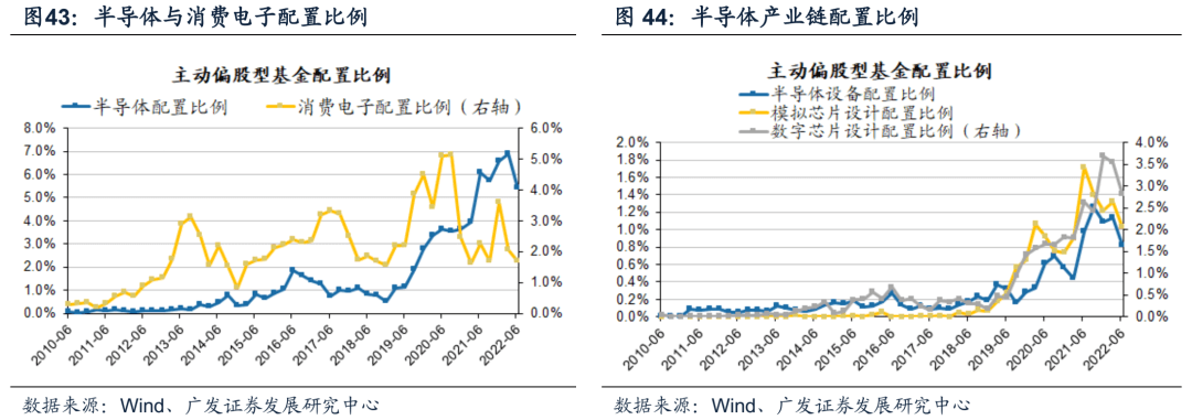 2022-07-21 【广发策略】基金Q2配置——“制造优势”再深耕，“消费优势”新扩散 - 图42
