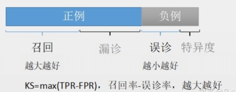 ROC曲线与AUC面积、Gini系数、KS值 之间关系 - 图2