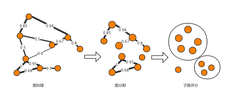 SynchroTrap-基于松散行为相似度的欺诈账户检测算法 - 图15
