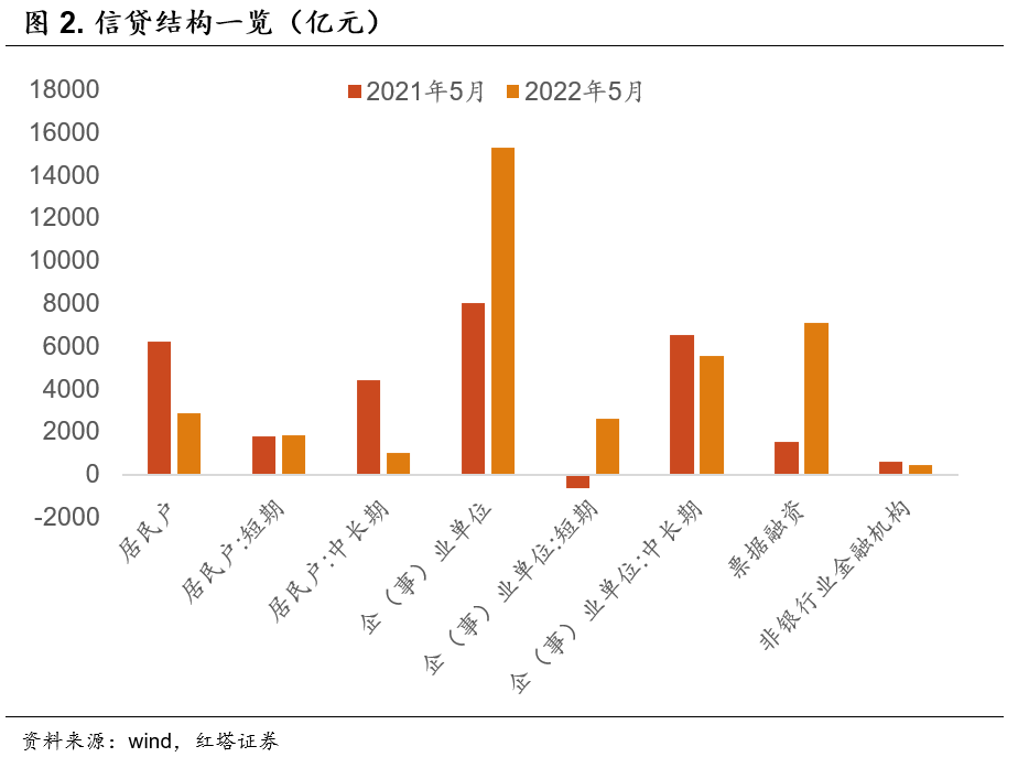 2022-06-10   总量改善是第一步  红塔宏观 - 图2