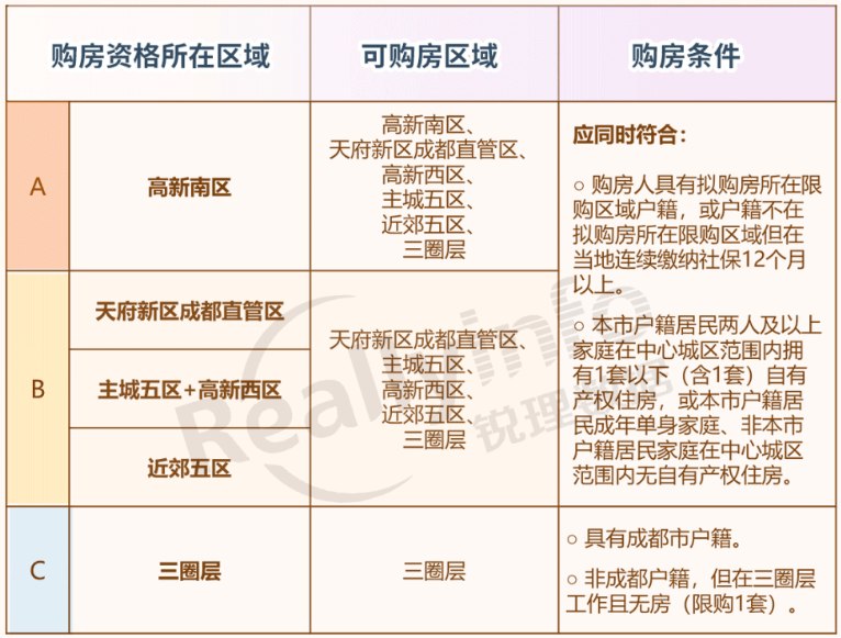 *年度回顾①|多次新政后 2023年在成都该如何买房？ - 图8
