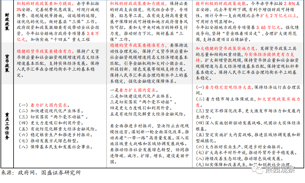 2023-03-05 可期和不可期—政府工作报告的信号 - 图4