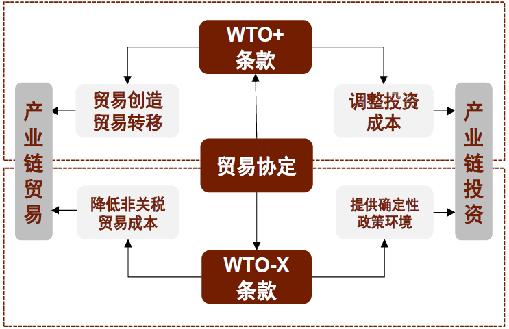 大国产业链 | 第三章 变中求兴：贸易规则演变与全球产业链 - 图10