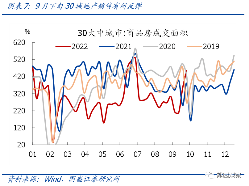 2022-10-07 熊园、杨涛：对本次930地产新政的4点理解 - 图7