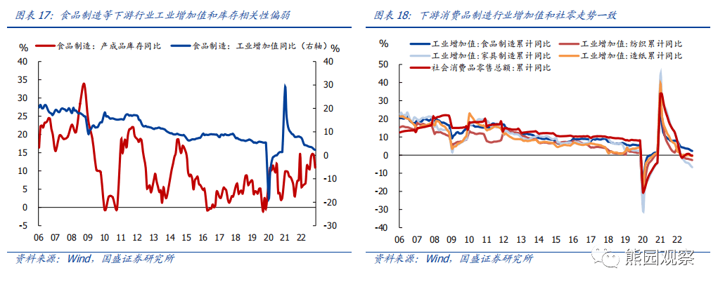 2023-03-06 六问行业库存：现状、趋势、影响 - 图15