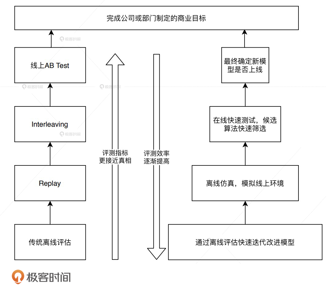 *20201129 深度学习推荐系统_王喆 学习笔记 - 图118