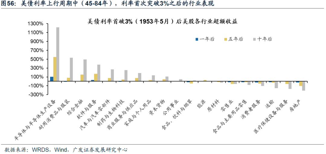20221019 【广发策略戴康团队】美债低利率时代的黄昏——“此消彼长”系列报告（十） - 图29