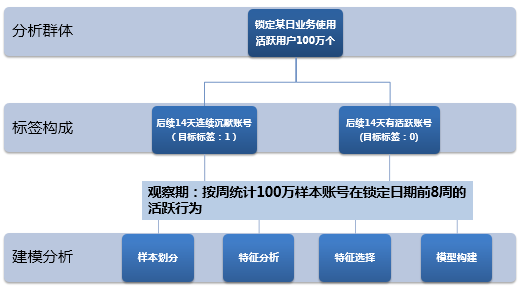 腾讯QQ大数据：用户增长分析——用户流失预警 - 图5