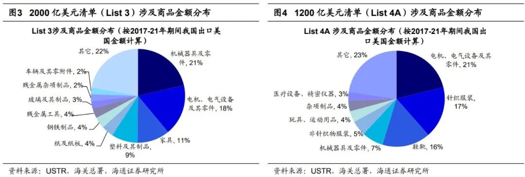2022-07-06 【海通策略】若美取消对华加征关税，将影响哪些行业？（荀玉根、郑子勋、余培仪） - 图3