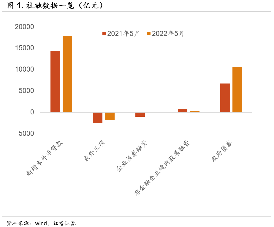 2022-06-10   总量改善是第一步  红塔宏观 - 图1