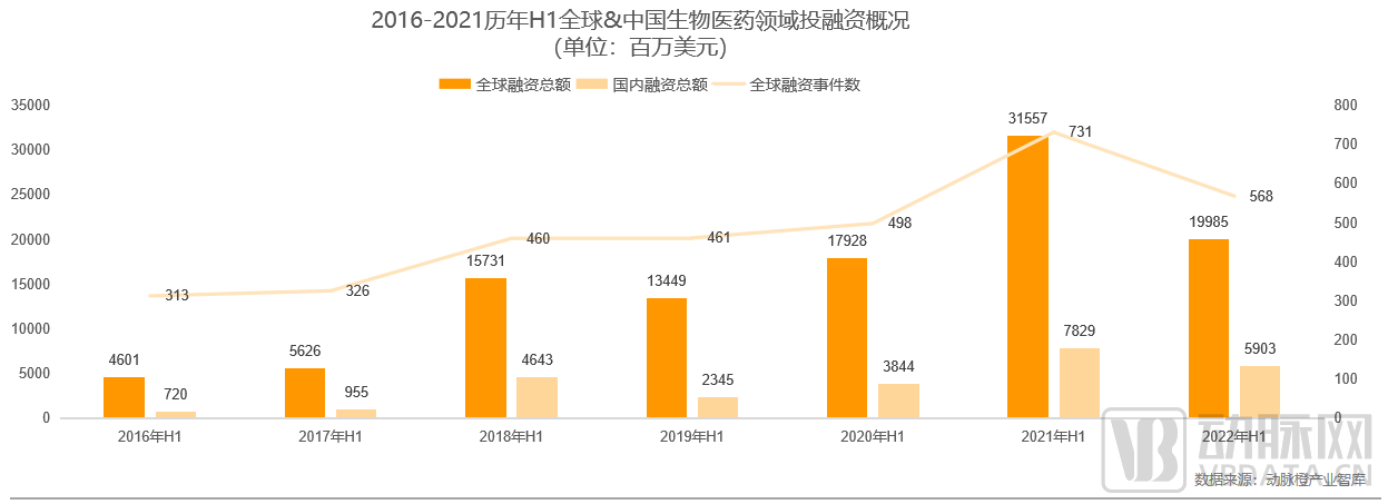2022H1全球生物医药投融资数据：资本寒冬之下，钱都去了哪？ - 图2