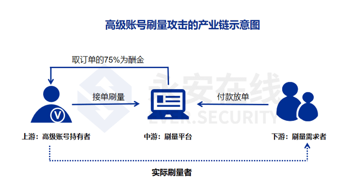 *刷量产业链不断进化升级，新型“高级账号”刷量悄然出现 - 图3