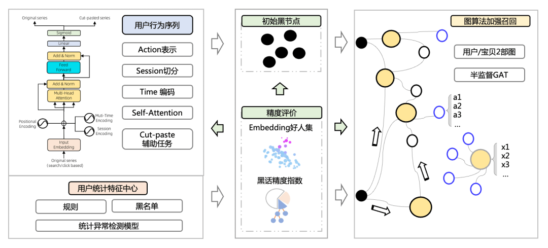 阿里妈妈“广告主套利”风控技术分享 - 图4