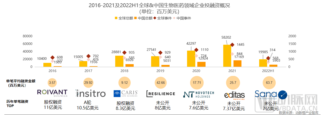 2022H1全球生物医药投融资数据：资本寒冬之下，钱都去了哪？ - 图1