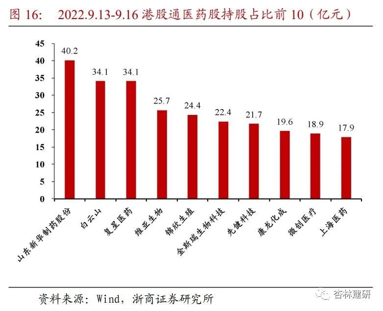 周报：关注CXO及医药先进制造市场错杀机会 - 图18