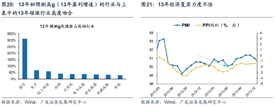 2023-01-25 23年买景气g，还是买环比△g？（首发于23.1.19） - 图19