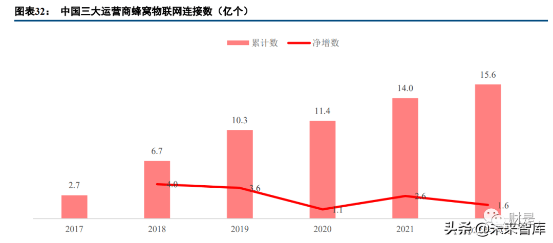 2022-06-23 通信行业研究及中期策略：数字经济时代，守望景气标的 - 图7