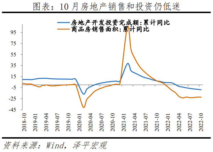 2022-11-16 否极泰来，事情正在起变化——全面解读10月经济金融数据 - 图1