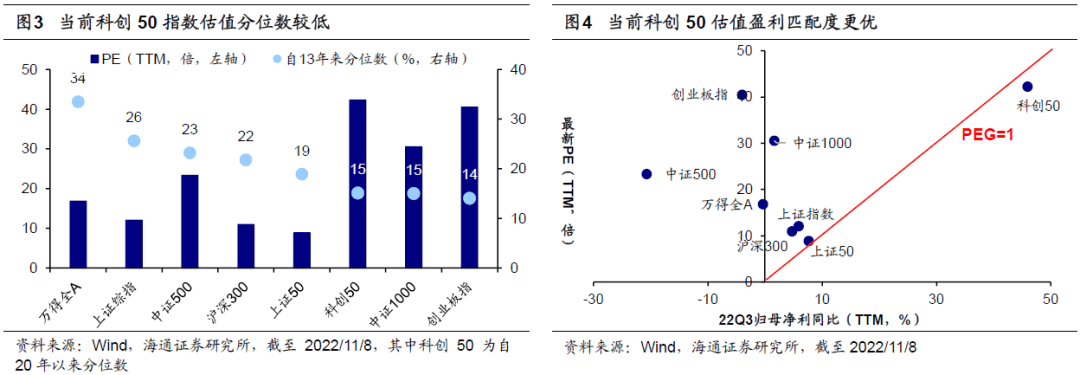 * 2022-11-10 科创板或在牛市新起点（荀玉根、王正鹤） - 图3