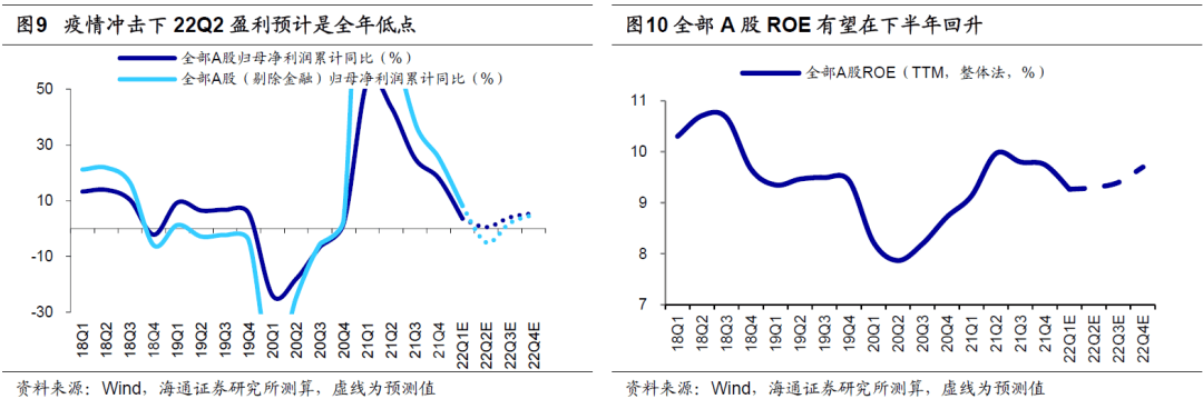 【海通策略】上游挤压了中下游利润——21年及22Q1财报点评（荀玉根、郑子勋、王正鹤） - 图5