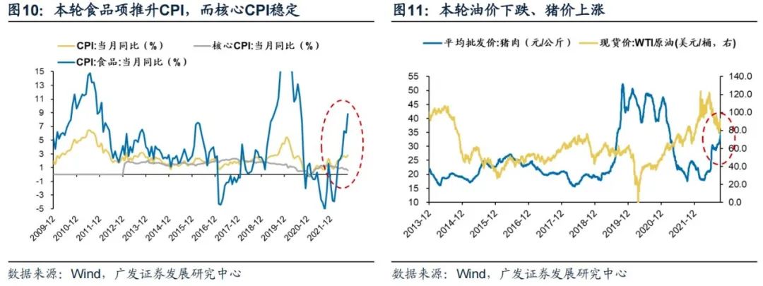 2022-10-26 PPI-CPI收敛：成因、复盘与布局——“此消彼长”系列报告（十二） - 图13
