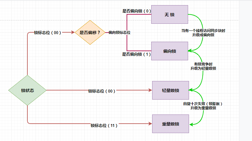 锁状态升级过程.png