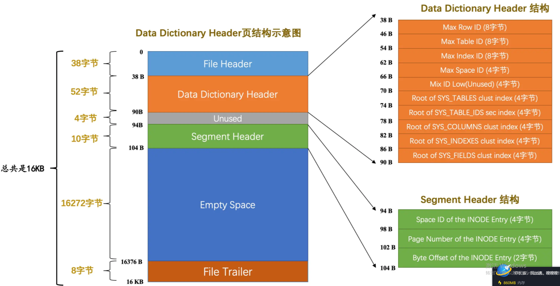 页号为7的页结构示意图.png