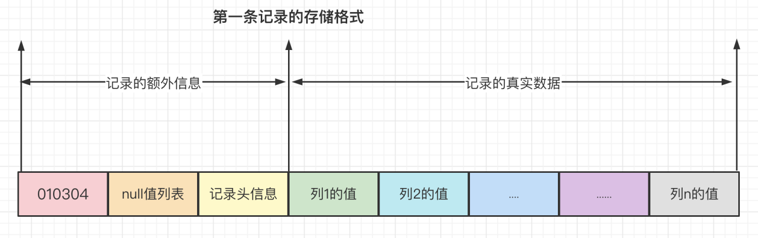 第一条记录的存储格式.png