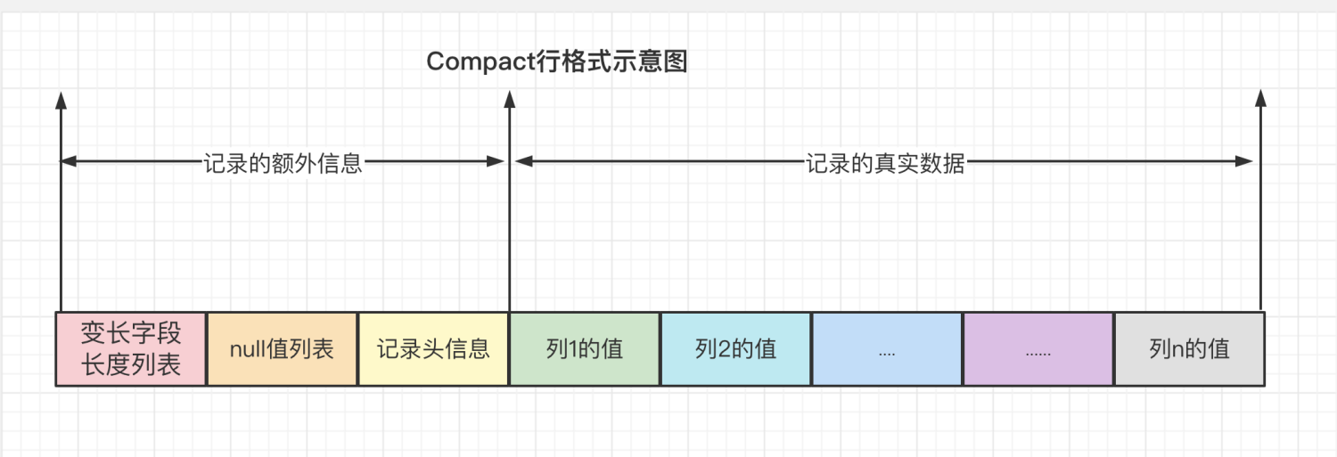 Compact行格式示意图.png