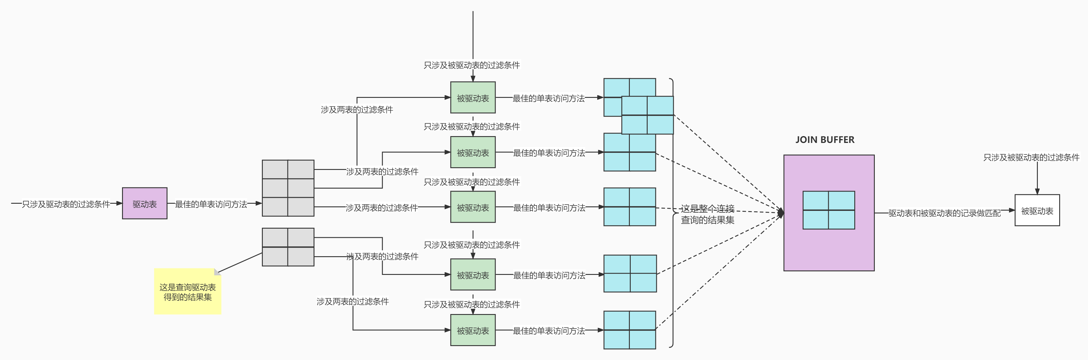 通用两张表连接过程&JOIN BUFFER.jpg
