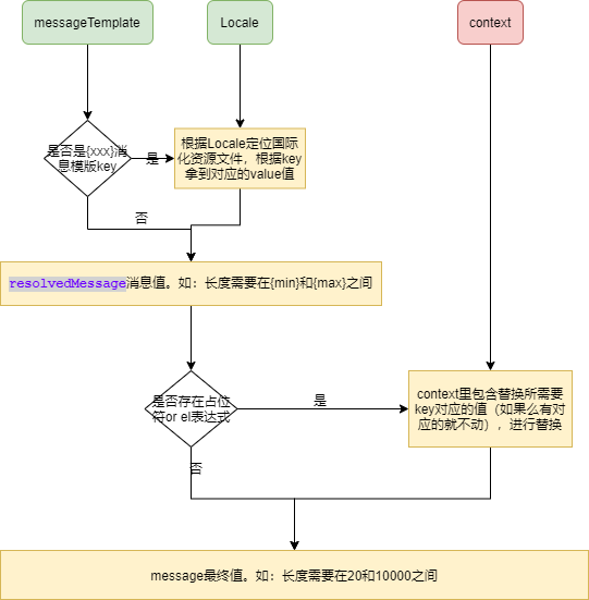Bean Validation 校验器的五大核心组件 - 图2