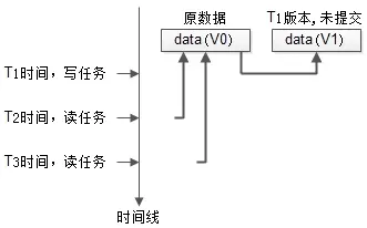 MySQL InnoDB 实现高并发原理 - 图1