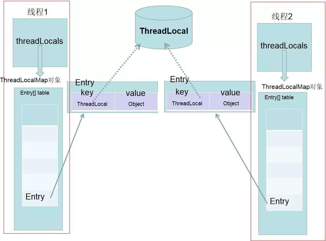 ThreadLocal - 图2