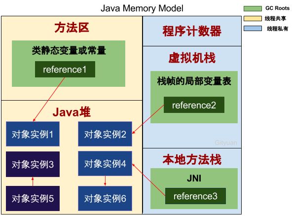 JVM 垃圾回收 - 图3