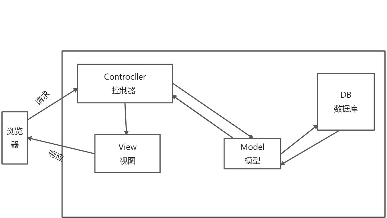 Spring MVC - 图1