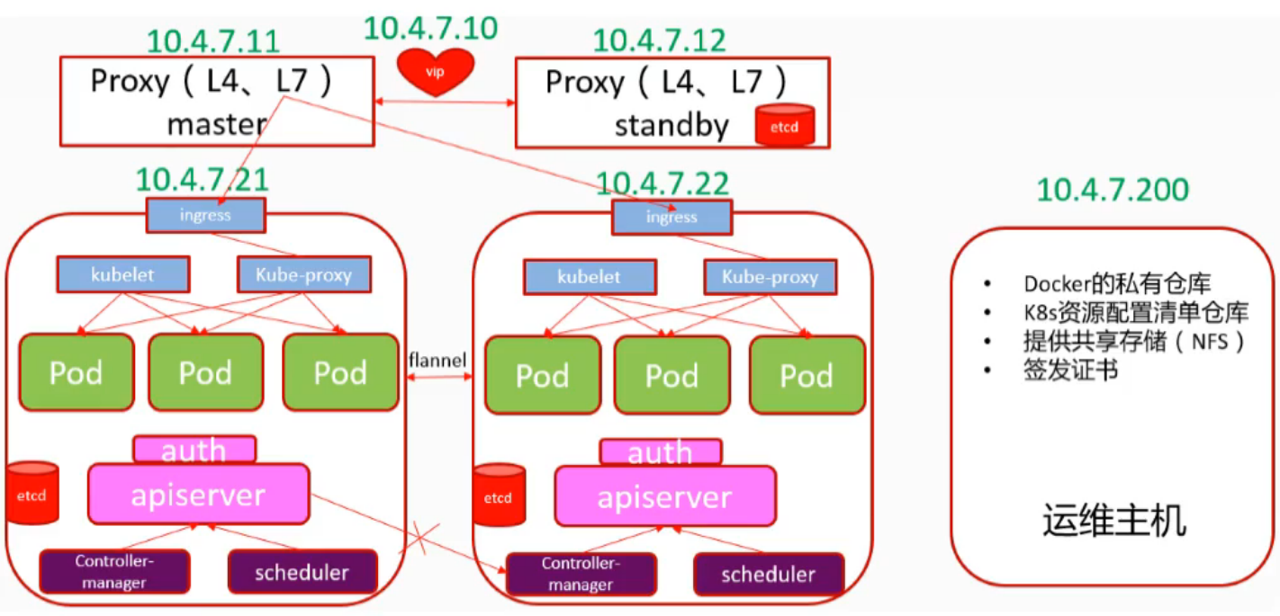 K8S(01)二进制部署实践-1.15.5 - 图1