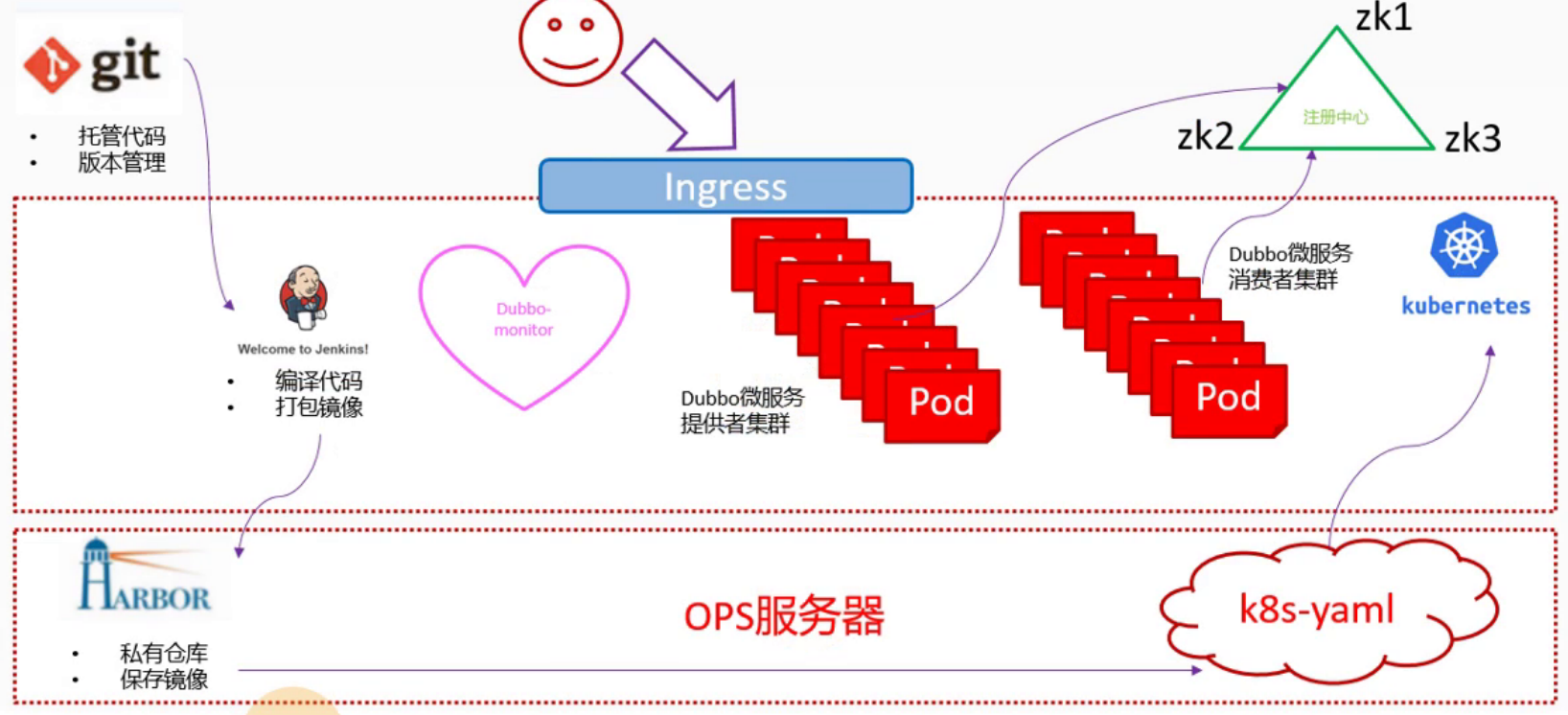 k8s(07)交付实战-架构说明并准备zk集群 目录 - 图1