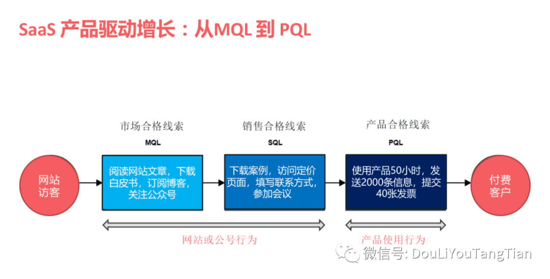 SaaS增长新趋势：产品驱动增长PLG | 万字深解 - 图13